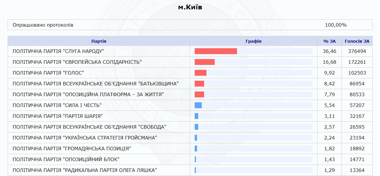 Результати голосування в Києві