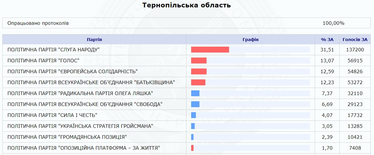 Результати голосування по багатомандатному округу в Тернопільській області