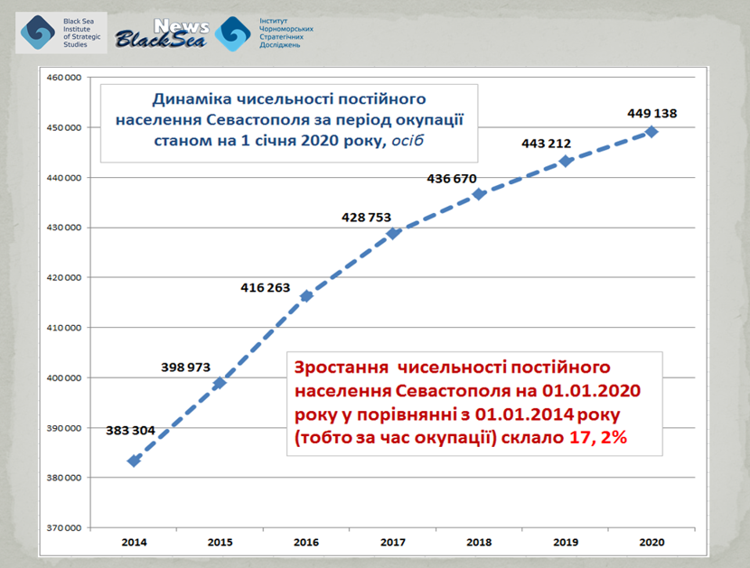 Зростання чисельності населення Севастополя на 01.01 2020 року