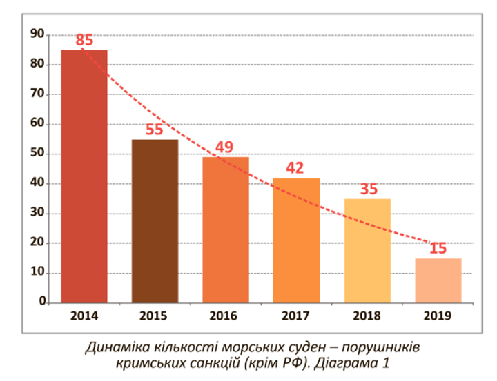 Динаміка кількості морських суден – порушників кримських санкцій ( крім РФ) Діаграма 1