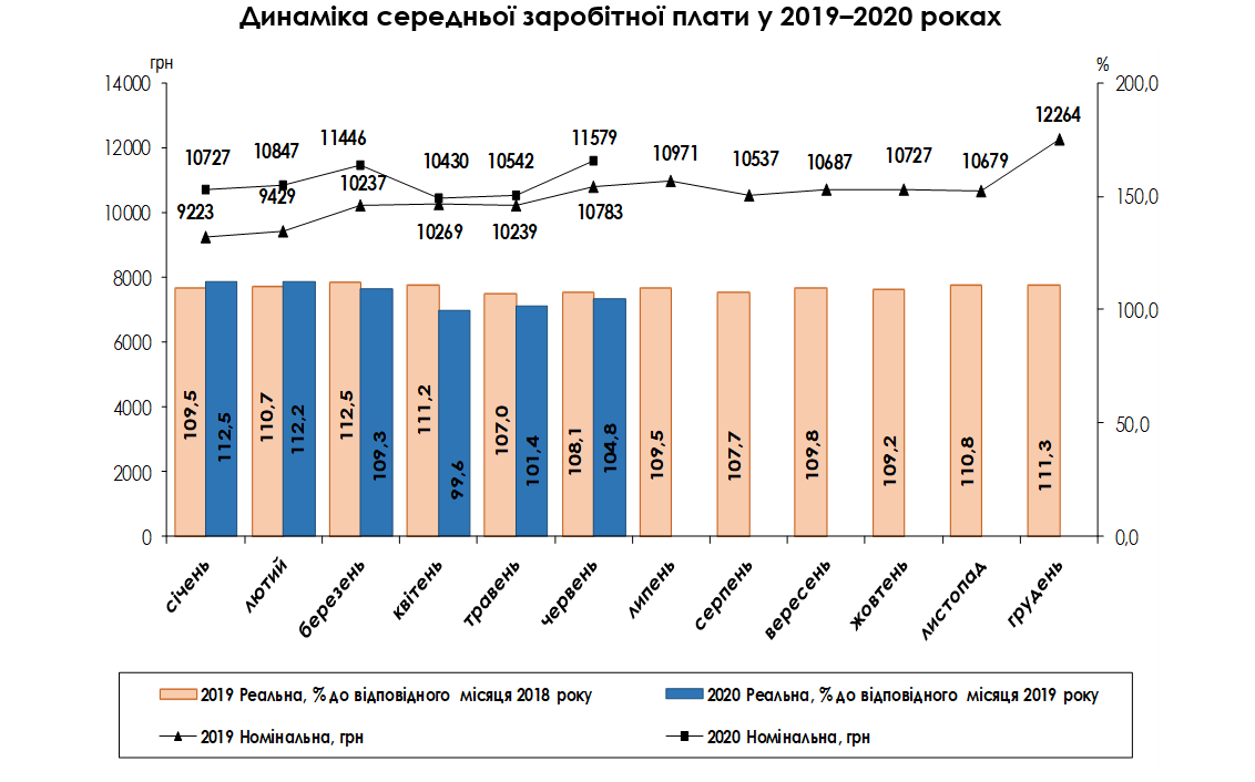 В Украине назвали отрасли с самой высокой и самой низкой зарплатой