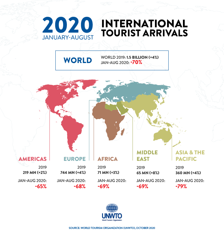 За перші вісім місяців 2020 року кількість міжнародних прибуттів знизилося на 70%