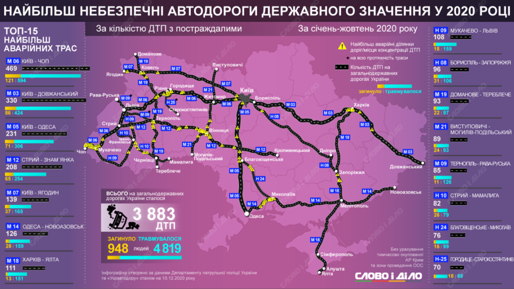 Найбільш небезпечні автодороги України