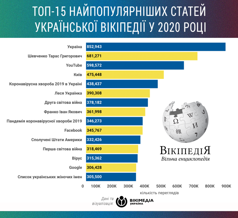 Украинская википедия. Самые популярные публикации. Украина 2020 год. Самый популярный политик Украины.
