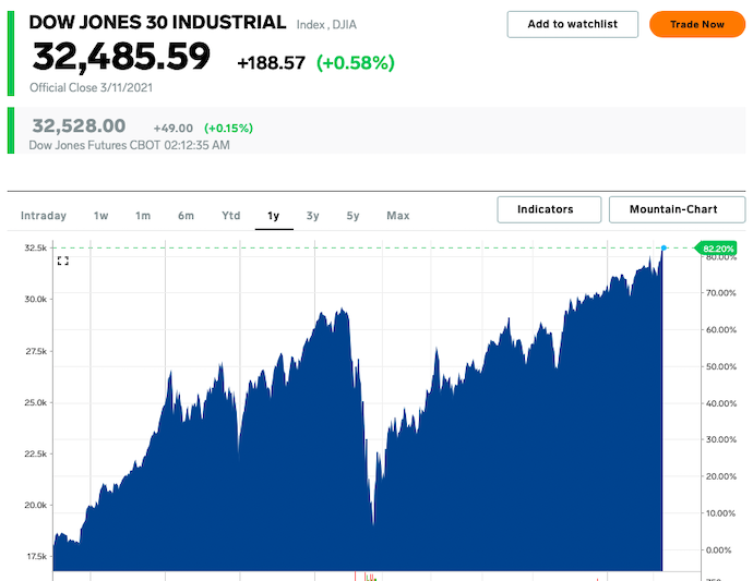 Индекс Dow Jones вырос на 188,57 пункта