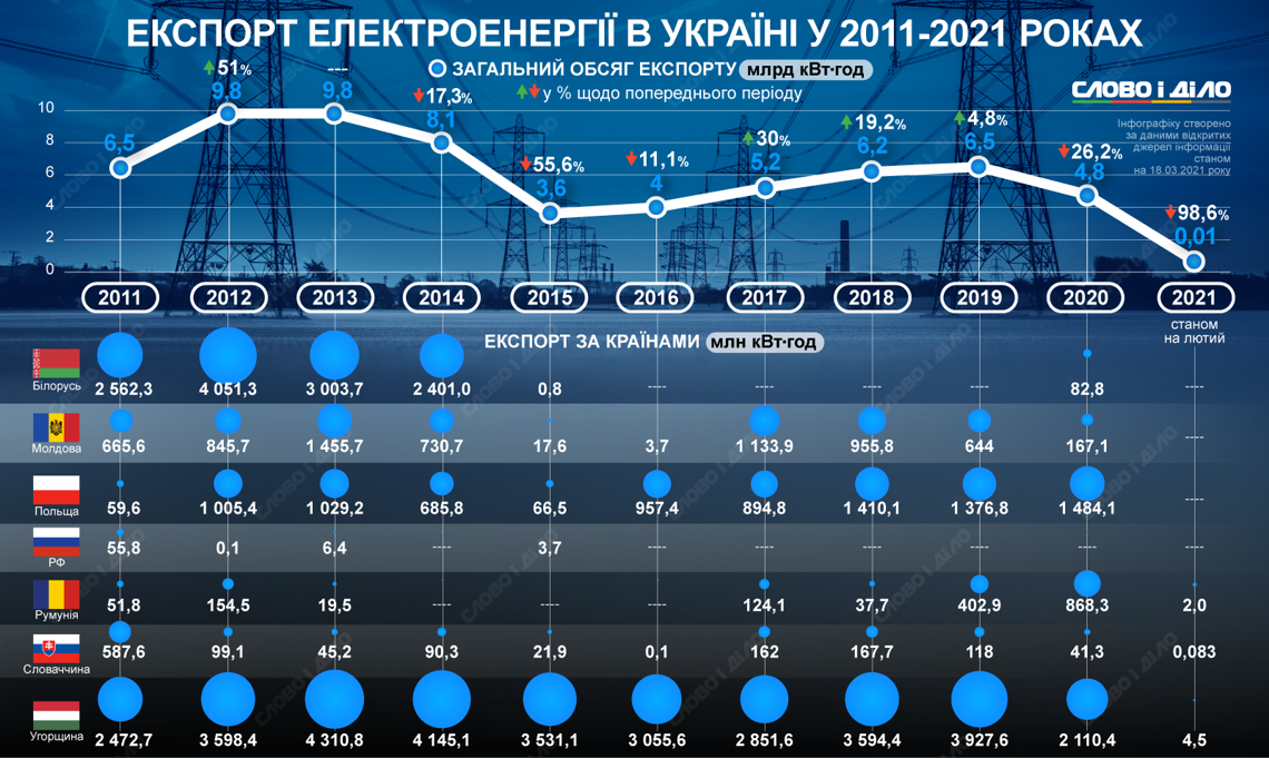 Экспорт электроэнергии в 2011-2021 годах