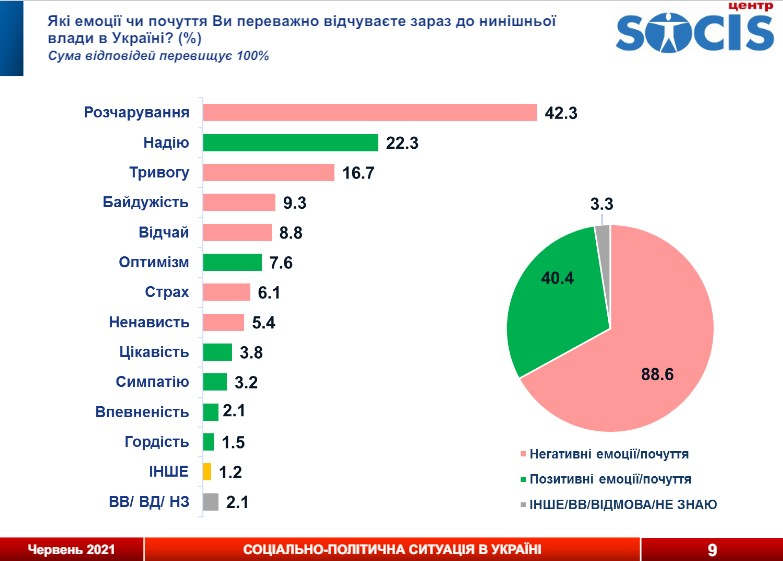 Графика: socis.kiev.ua
