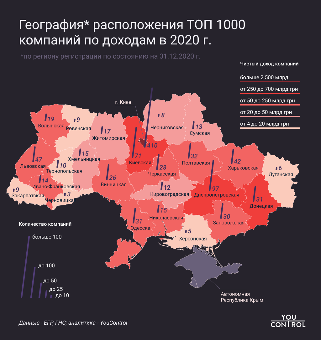Менее всего крупных компаний зарегистрировано в Луганской (6), Херсонской (5) и Черновицкой (3) областях