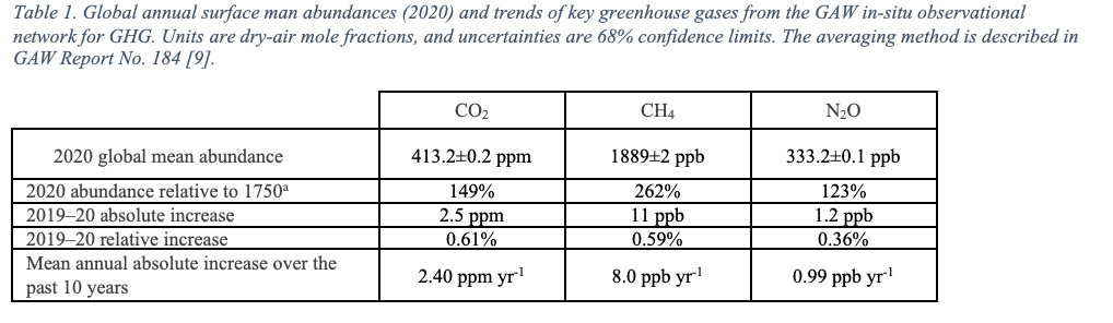 Графика: Greenhouse Gas Bulletin/Изображение кликабельное