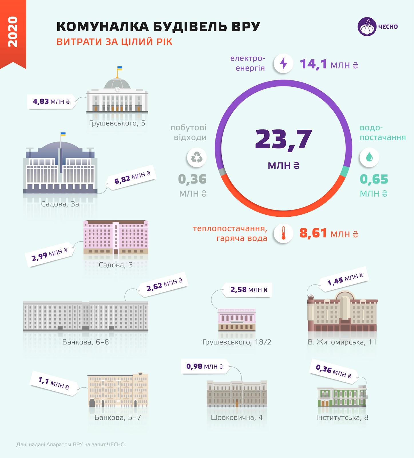 Коммунальные платежи всех зданий Верховной Рады Украины за целый год