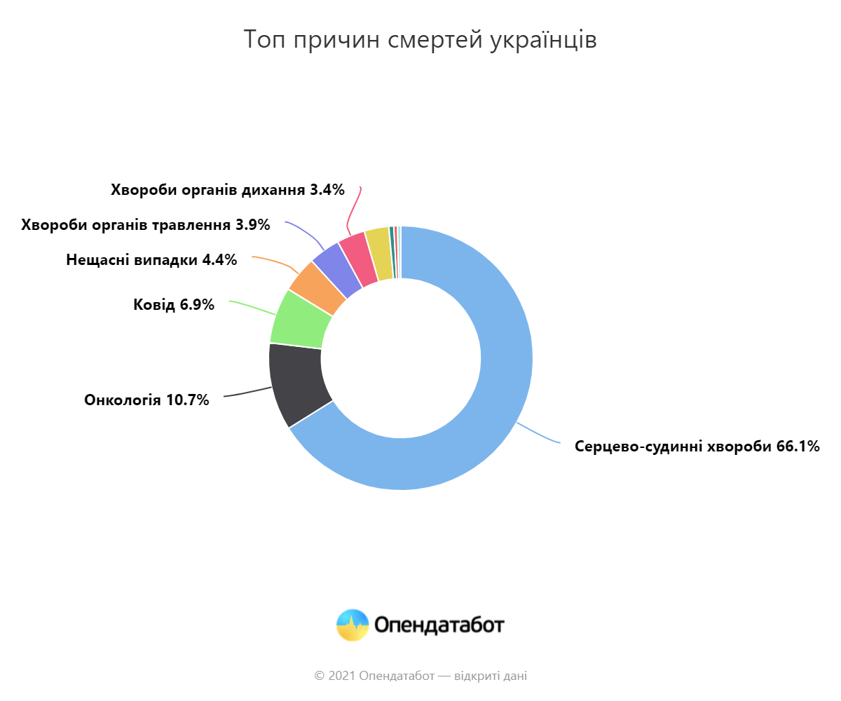 С начала года от инсультов и инфарктов в Украине умерли более 300 тыс. граждан. Это – самая распространенная причина смерти/Инфографика: opendatabot.ua/Изображение кликабельное