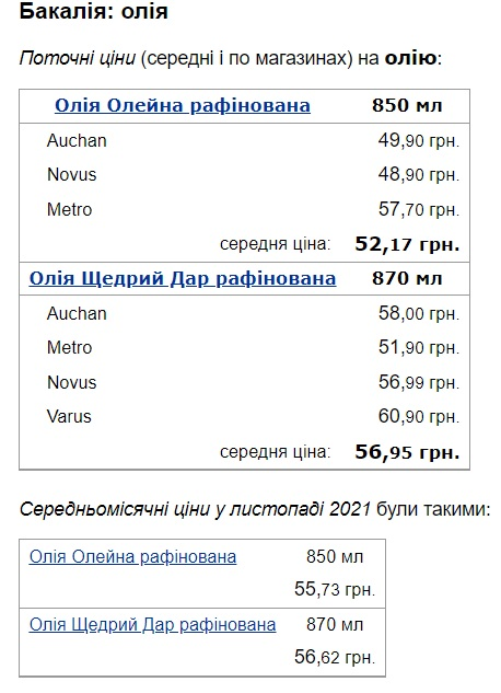 Цены на подсолнечное масло снизились в Украине/Фото: index.minfin.com.ua