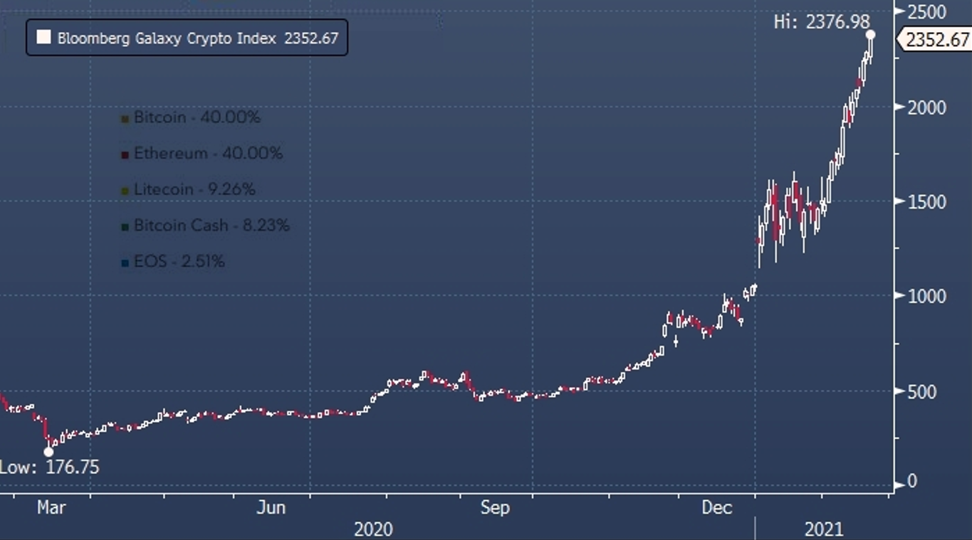 Динамика индекса криптовалют Bloomberg/Изображение кликабельное