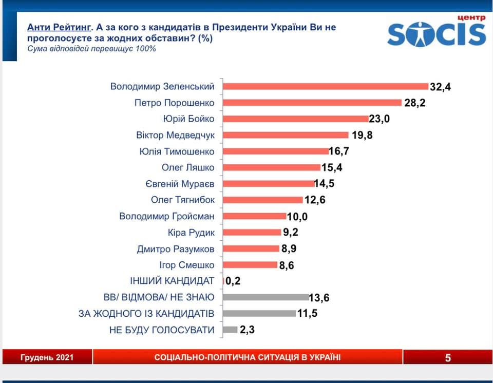 Графика: socis.kiev.ua