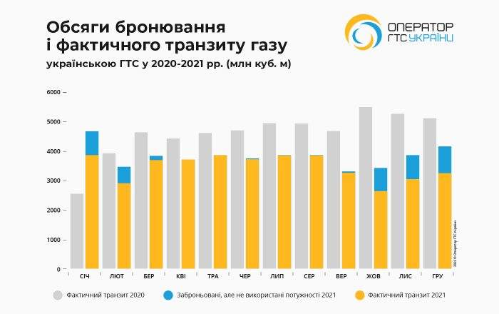 Ключевые показатели по транспортировке газа Оператора ГТС Украины/Графика: tsoua.com