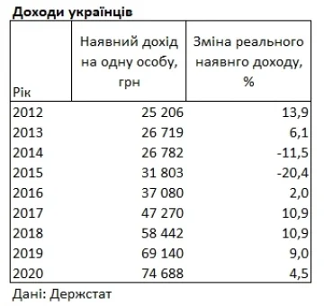 Графика: ukrstat.gov.ua