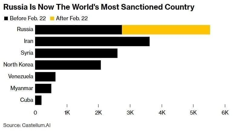 Против России введено больше санкций, чем против Ирана