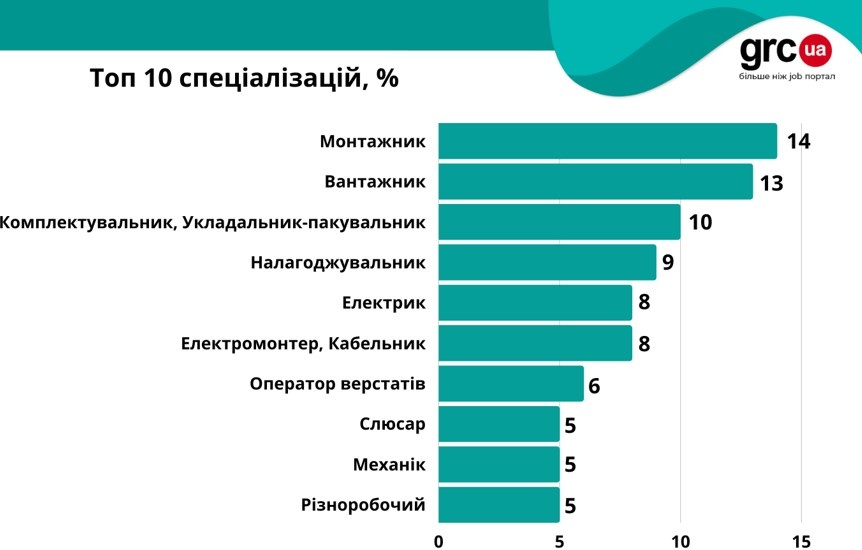 Наиболее востребованные рабочие профессии в Украине