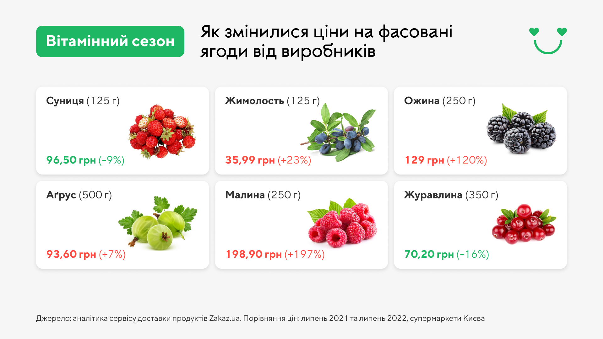 Цены на ягодыГрафика: Zakaz.ua