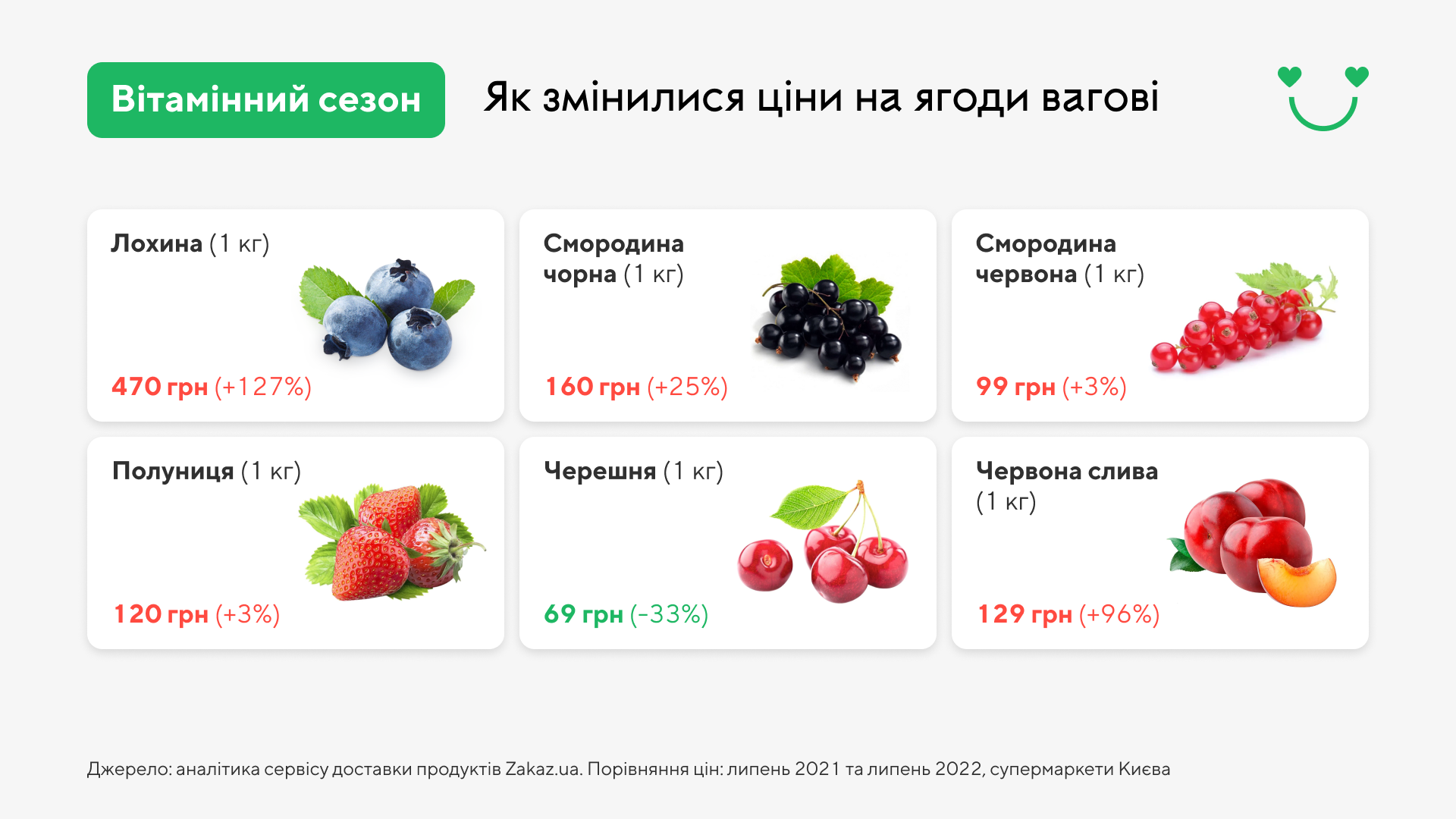 Подорожание ягод в УкраинеГрафика: Zakaz.ua
