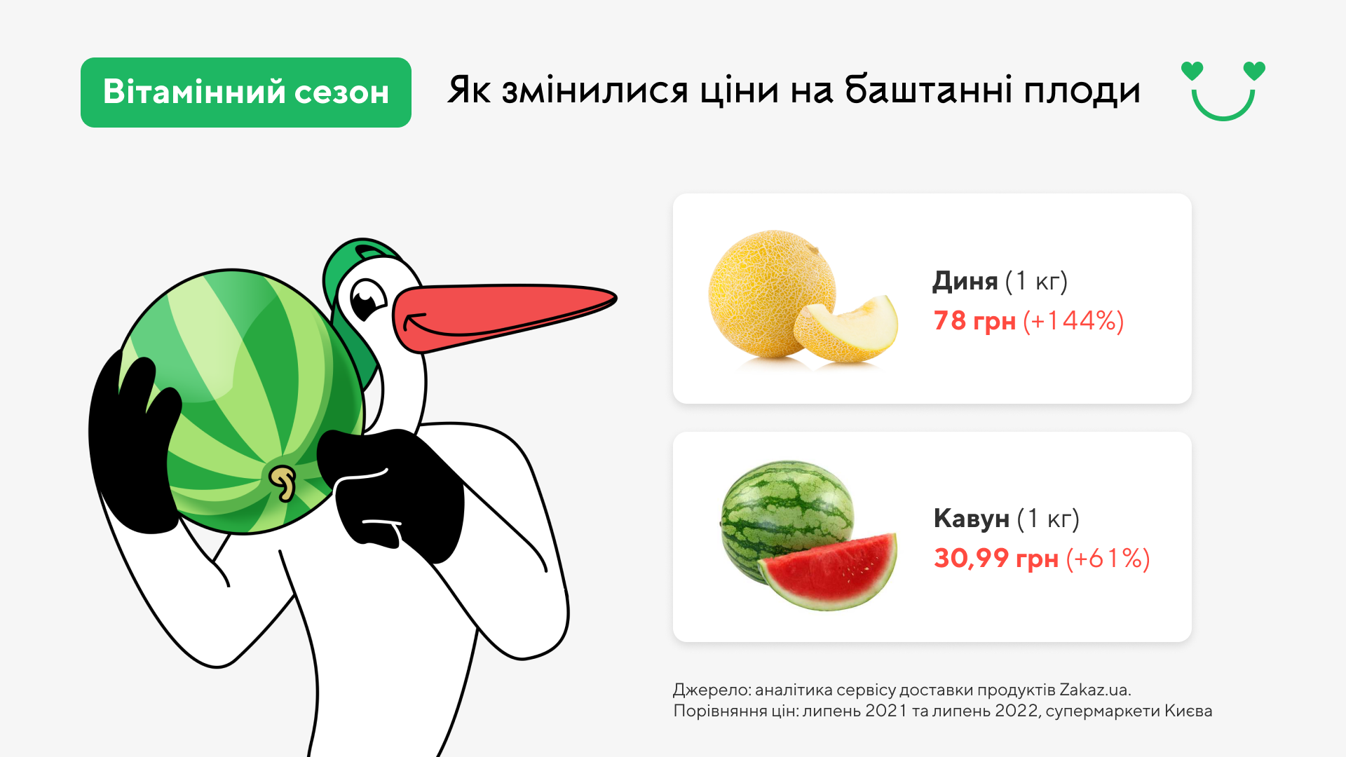 Цены на арбузы и дыниГрафика: Zakaz.ua
