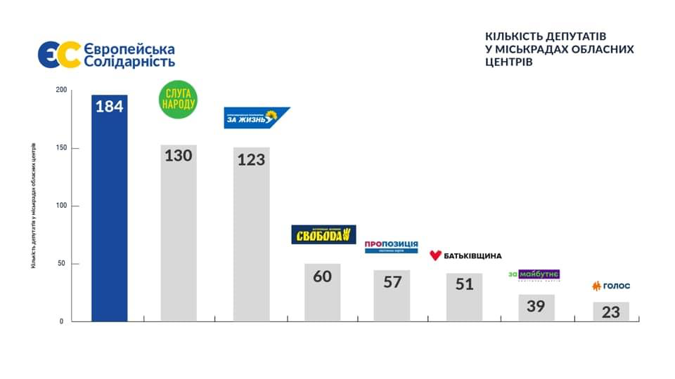 «ЄС» – єдина партія, яка матиме фракції в міськраді кожного обласного центру України