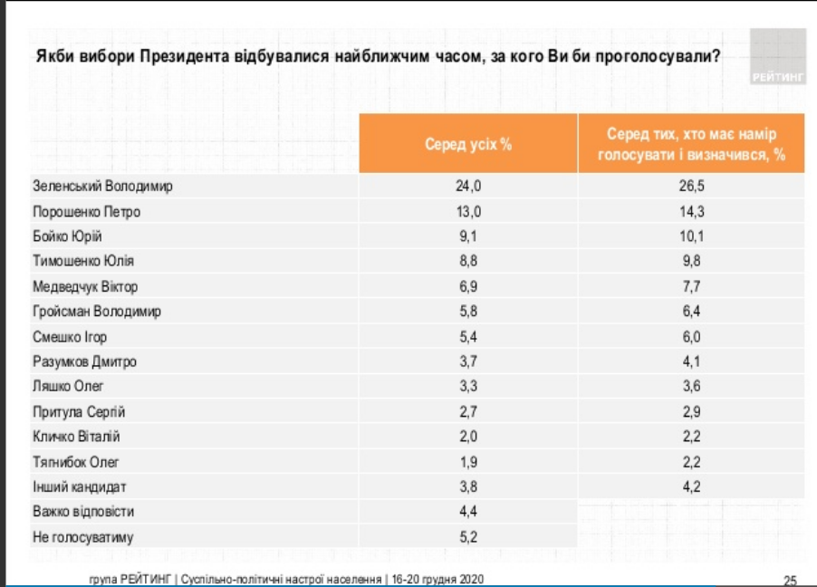 Скріншот: ratinggroup.ua