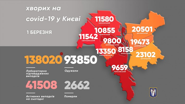 Минулої доби через Covid-19 у Києві померло п'ятеро осіб