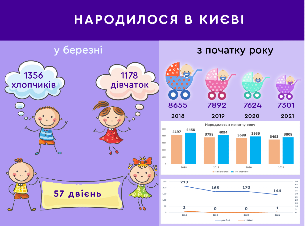 Народжуваність у Києві за даними Міського центру громадського здоров’я