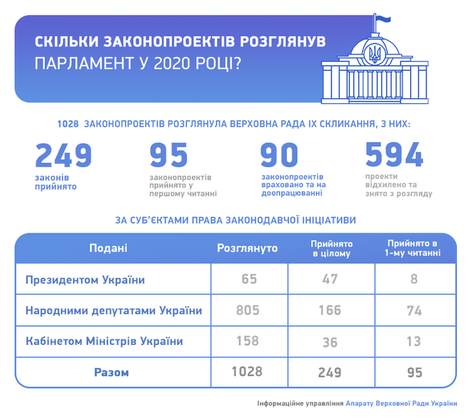 Підсумки законодавчої роботи Верховної Ради у 2020 році. Фото: Верховна Рада України