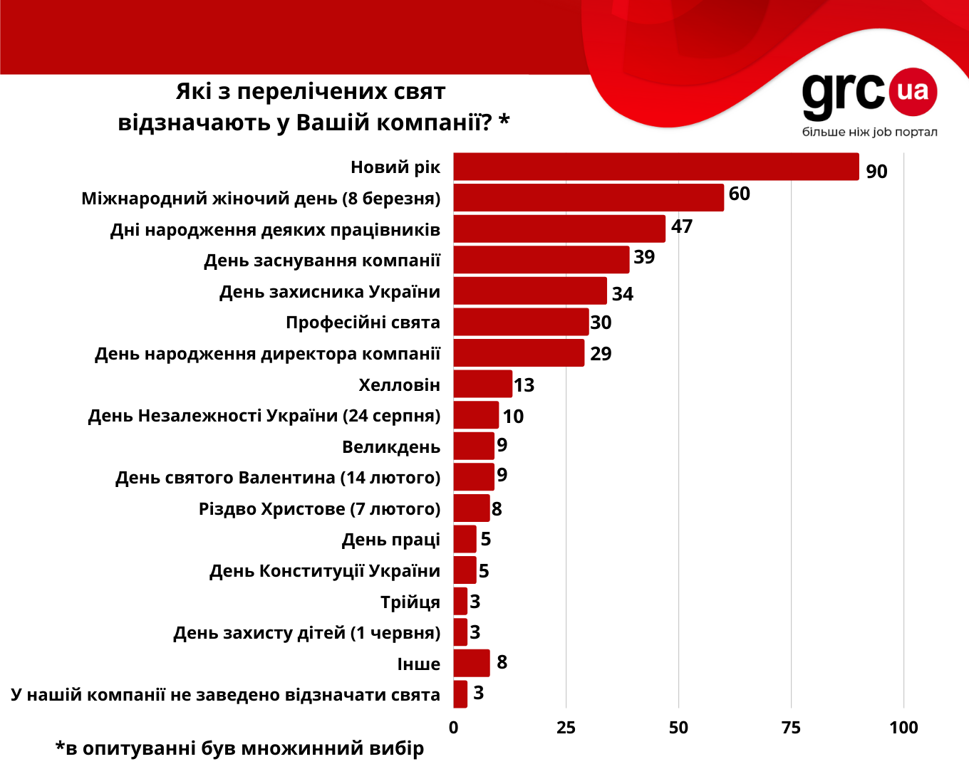 діаграма: grc.ua
