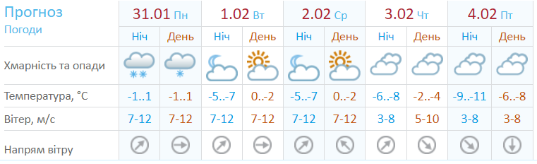 Прогноз погоди від Укргідрометцентру