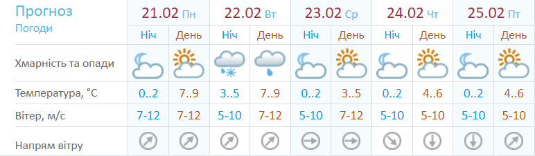 Прогноз погоди від Укргідрометцентру