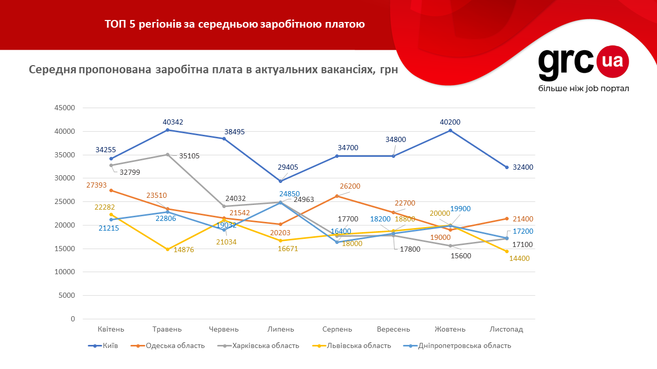 дані: grc.ua