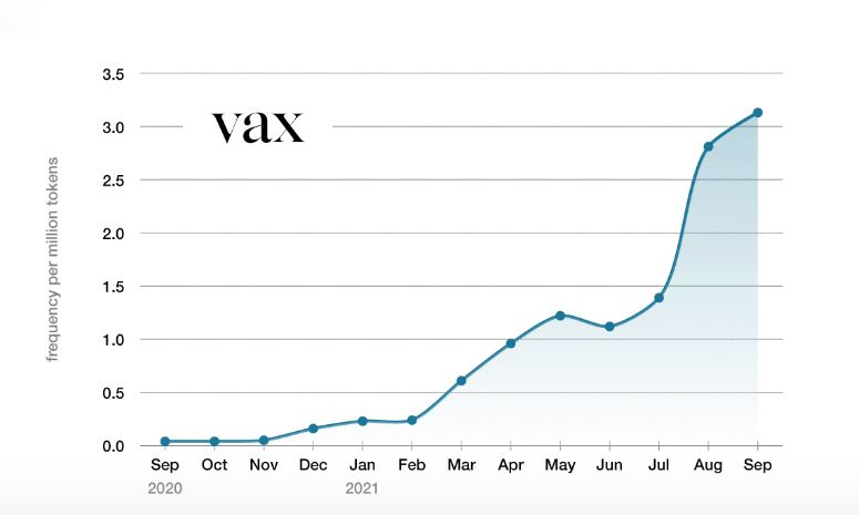 За даними Оксфордського словника, тенденція до частішого вживання аналогів слова vax спостерігається і в інших мовах