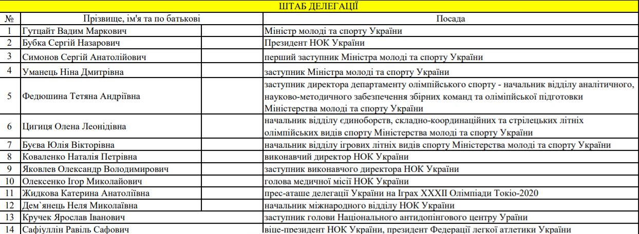 Список офіційних осіб, які формували штаб української делегації у Токіо