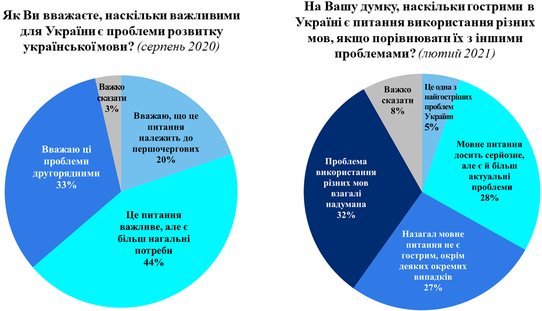 27% українців не вважають мовні питання гострими за окремими винятками, а для 32% ця проблема взагалі надумана