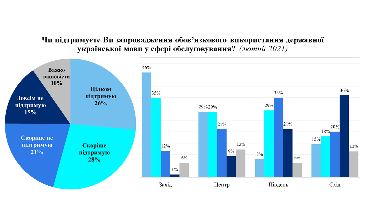Більшість громадян (54%) підтримує запровадження обов’язкового використання державної української мови у сфері обслуговування