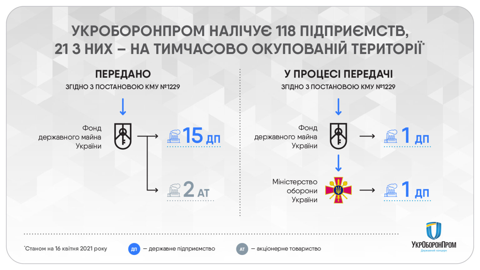 До складу «Укроборонпрому» входять 118 підприємств