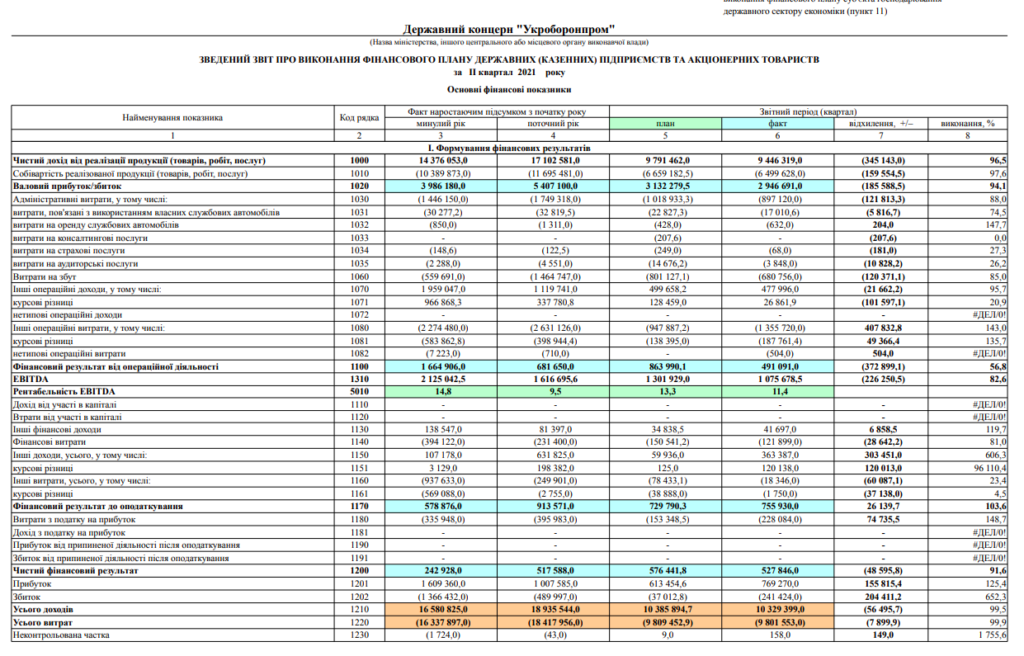 Финансовые показатели компании «Укроборонпром» за первое полугодие 2021 года