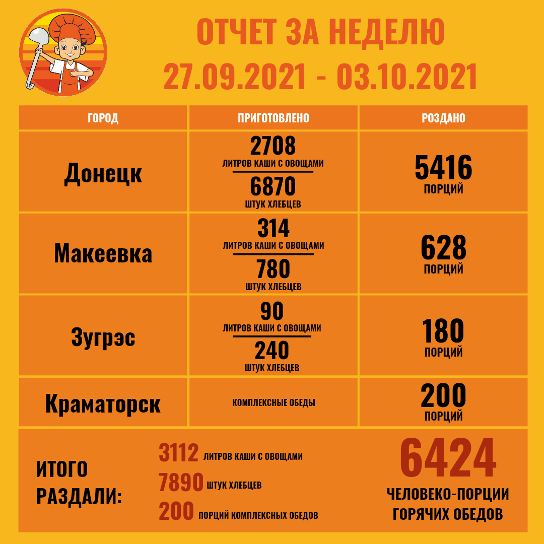 Инфографика: «Пища жизни. Донецк»/Facebook