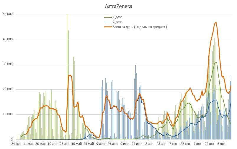 График использования AstraZeneca