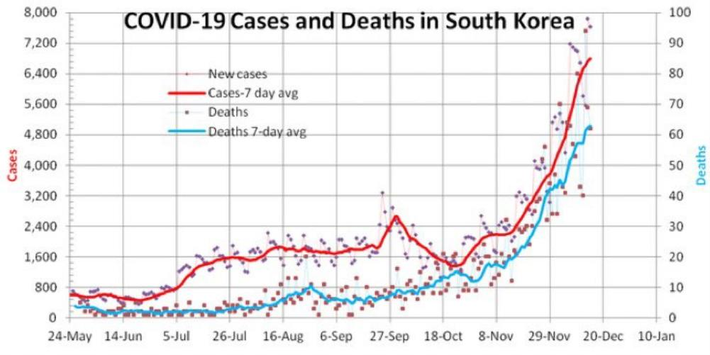 Графік смертності та нових випадків за сім днів (джерело: facebook.com/evgeny.istrebin)