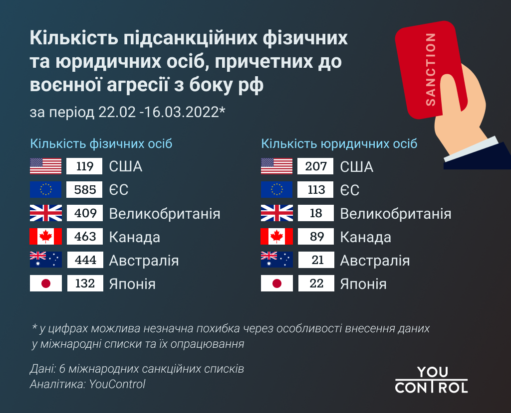 Кількість фізичних і юридичних осіб у 6-ти міжнародних санкційних списках через воєнну агресію щодо України