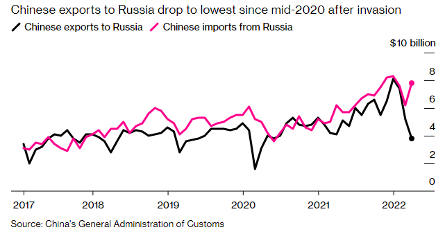 Експорт китайських товарів до Росії після початку війни в Україні різко упав
