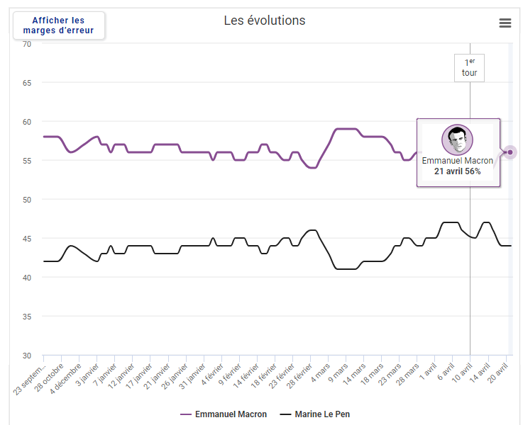 Макрон за три дні до другого туру виборів випереджає Ле Пен на 12%