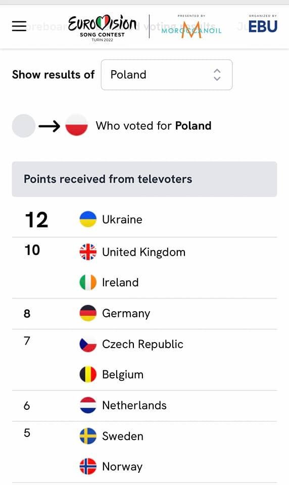 Як голосували українські глядачі