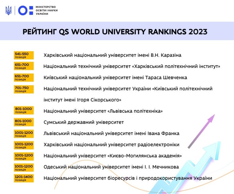 Українські виші у рейтингу найкращих університетів світу