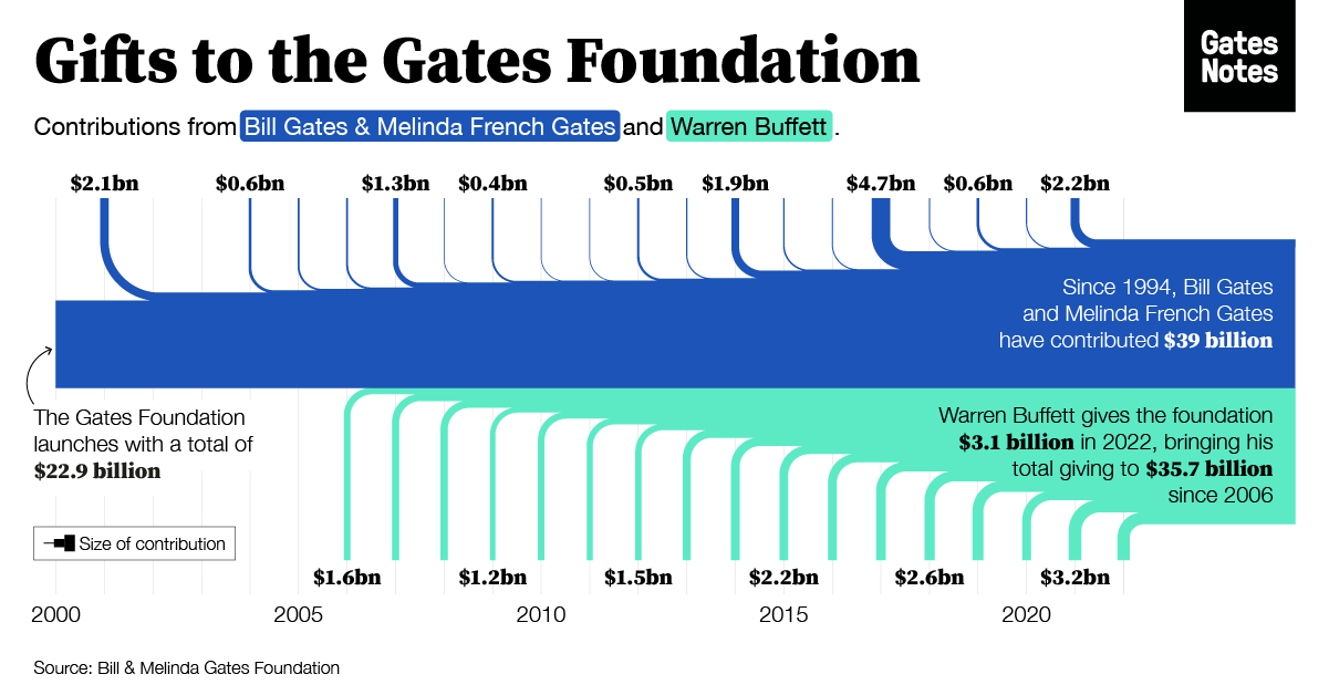 Графіка Білла Гейтса