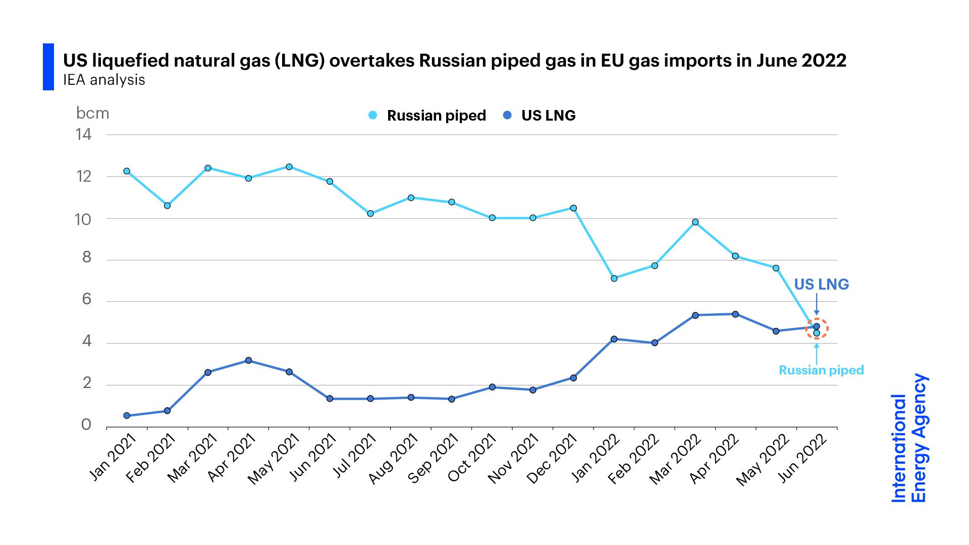 США у червні поставили до Європи більше газу, ніж Росія